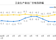 国家统计局：2024年12月份工业生产者出厂价格同比降幅收窄|界面新闻 · 快讯