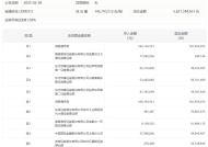 龙虎榜 | 宝通科技今日涨5.15%，深股通专用席位买入1.66亿元并卖出1.82亿元|界面新闻 · 快讯