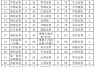 2024年投行业务成绩单：中国银河为唯一C类头部券商，重点关注对高水平科技的支持情况|界面新闻