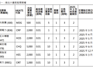 港交所将于将于3月17日推出六只新的股票期权类别|界面新闻 · 快讯