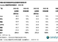 2024年中国智能手机出货量榜单出炉：vivo第一，华为第二|界面新闻 · 科技