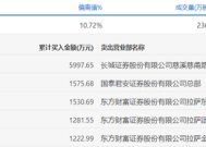 龙虎榜 | 宝泰隆今日涨停，章盟主净买入1281.55万元|界面新闻 · 快讯